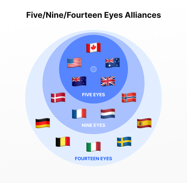 Five/Nine/Fourteen Eyes