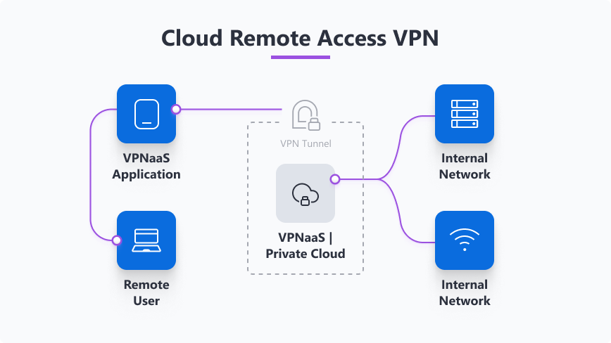 Nube de VPN de Acceso Remoto