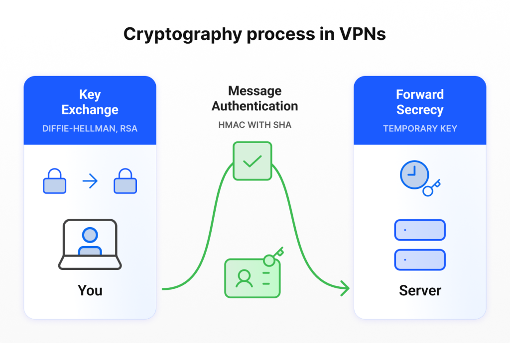 Kryptographie prozess in VPNs