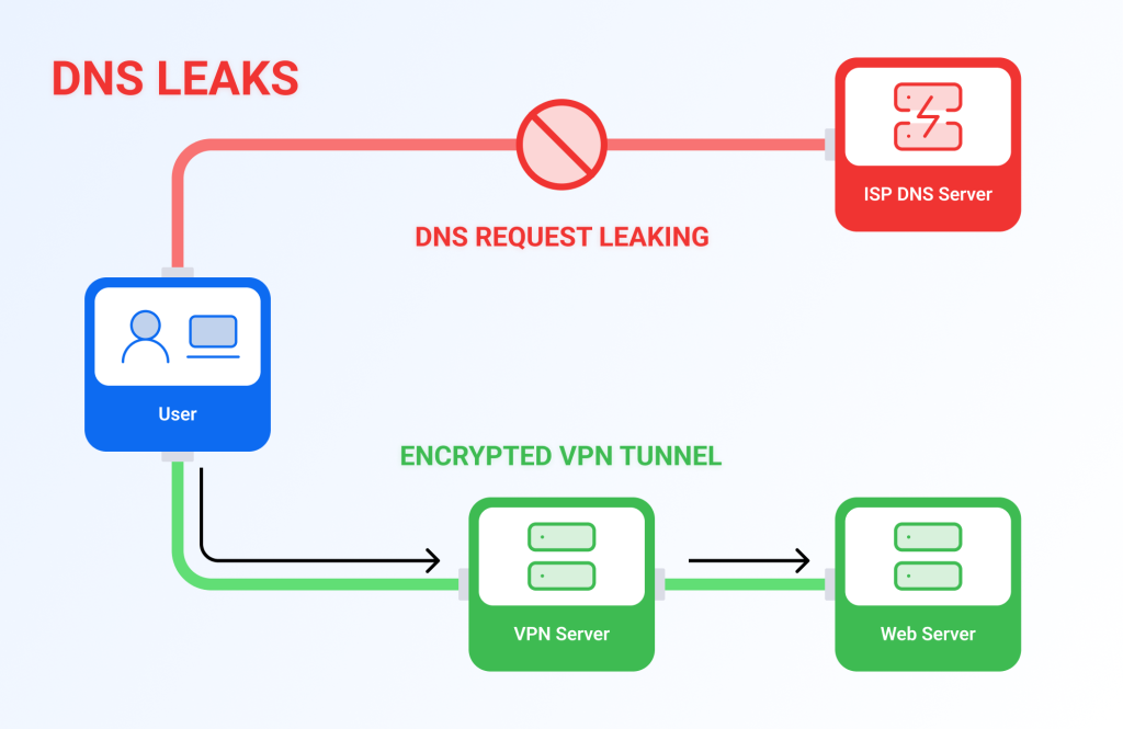 DNS Leaks