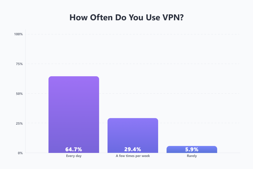 How often do you use VPN