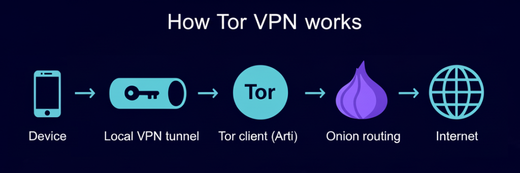 How Tor VPN works