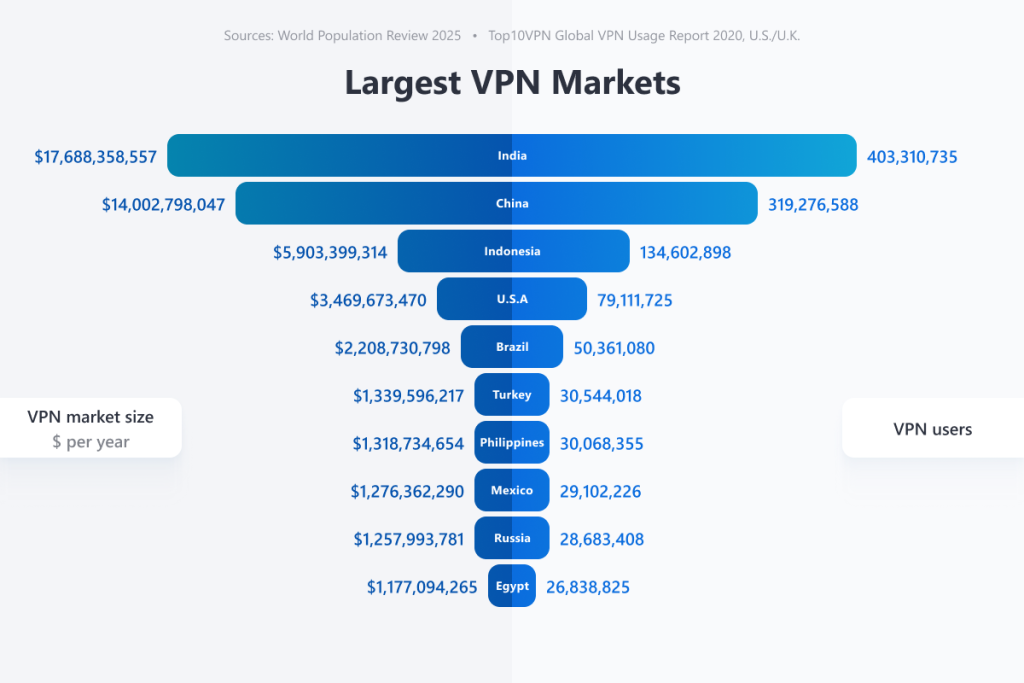 Größte VPN-Märkte