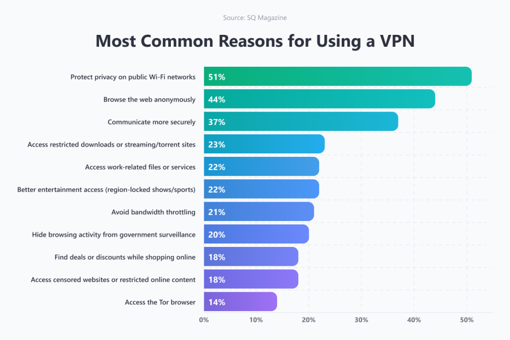 Häufigsten Gründe für die Verwendung eines VPN