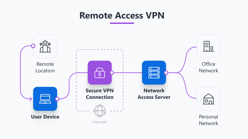 VPN de acceso remoto
