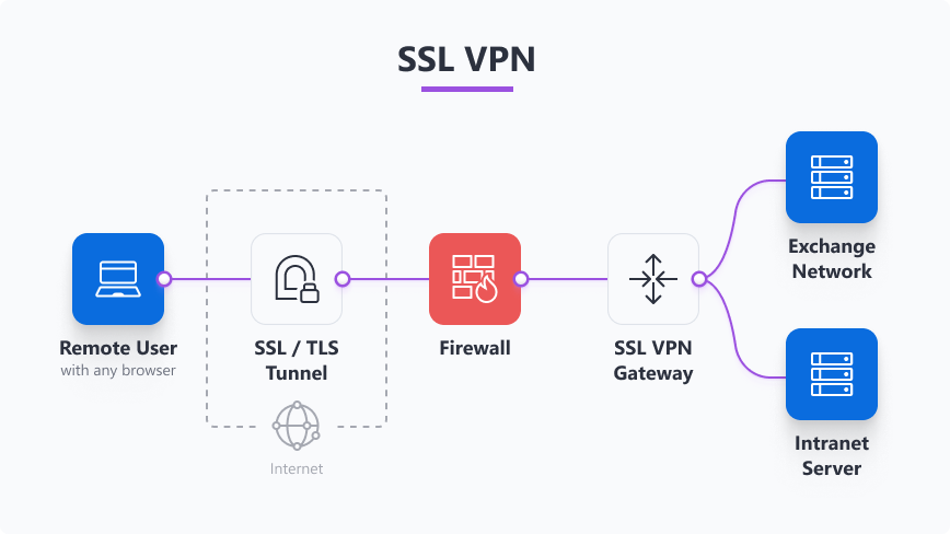 SSL VPN