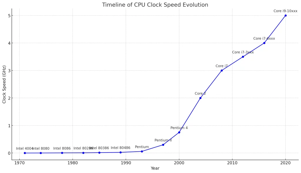 Línea de tiempo Gráfica de Evolución de la CPU