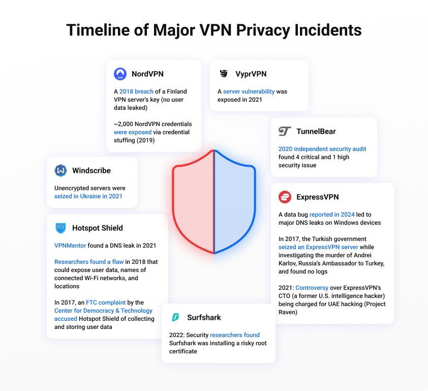 Zeitleiste der Wichtigsten VPN-Datenschutz-Vorfälle