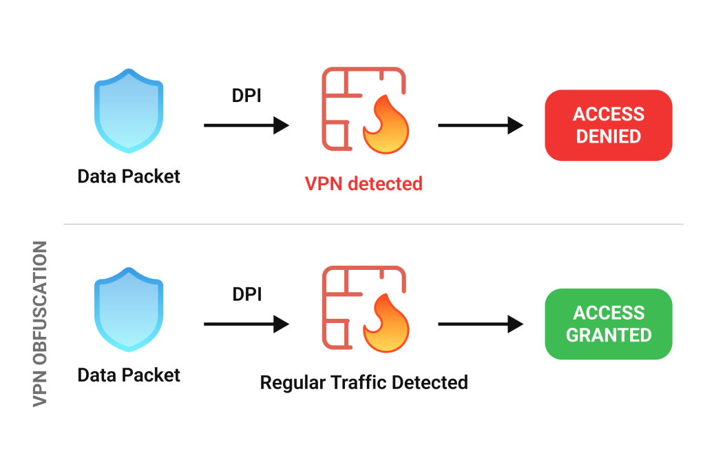 VPN Obfuscation
