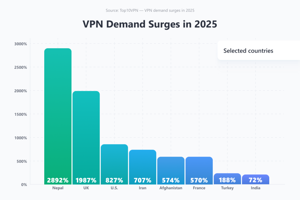 VPN-demand-überspannungen im Jahr 2025