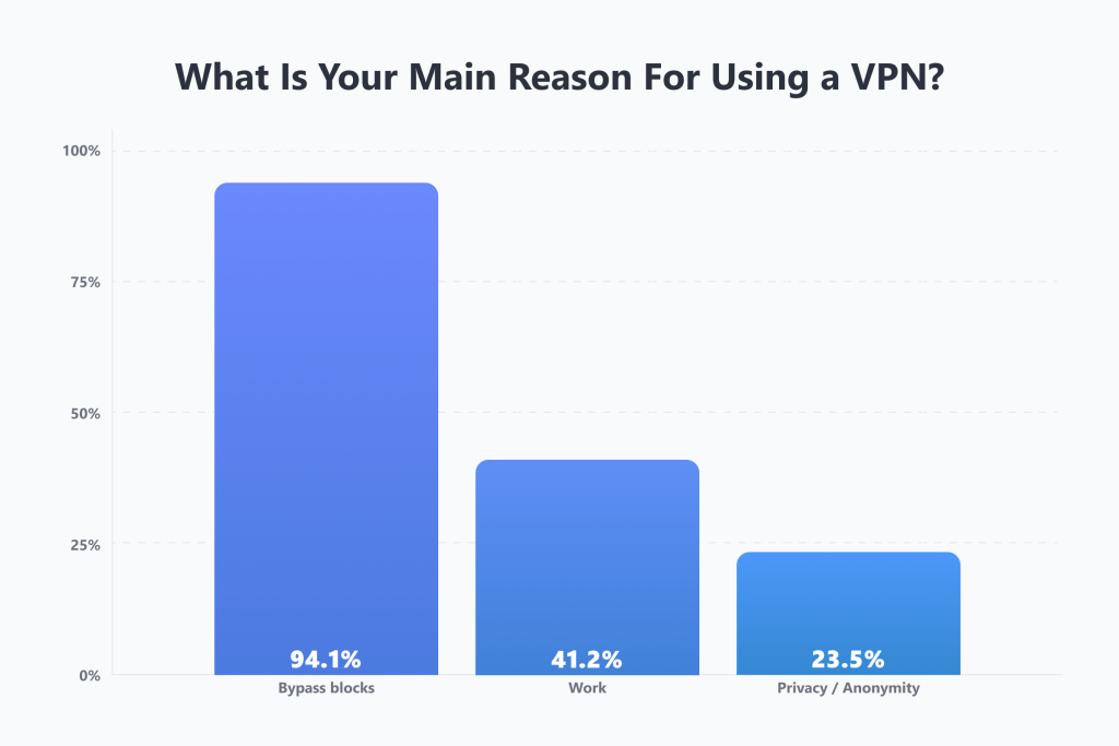 What is your main reason for using a VPN