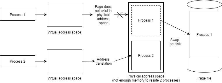 Allocating physical memory for Process 1 causes Process 1 pages to be swapped out