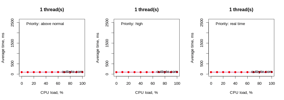 Figure 8. AMD Ryzen 3500U @ 2.10 GHz, 4 Core(s), 8 Logical Processor(s); 16 GB RAM