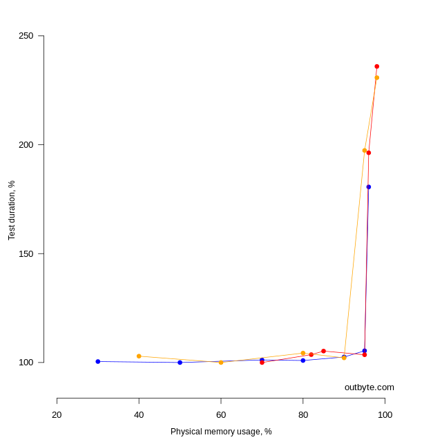 Correlation between the execution time of the Tool 1 DoSomeWork method (as a percentage of the minimum value) and the use of the computer's physical memory.