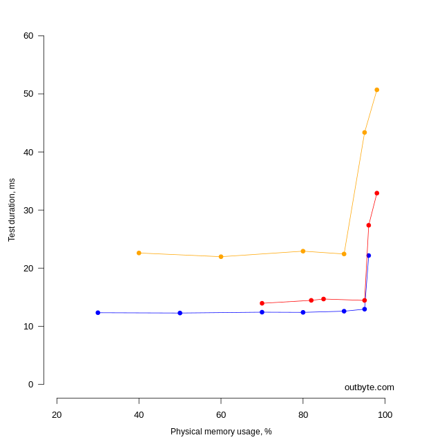 Correlation between the execution time of the Tool 1 DoSomeWork method and the use of the computer's physical memory.