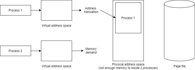 Process 1 takes up so much RAM that the operating system cannot simultaneously accommodate the data for both processes