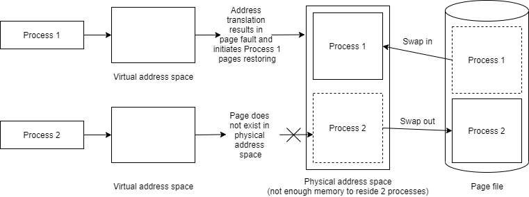 Page faults occur when trying to read Process 1 data. 