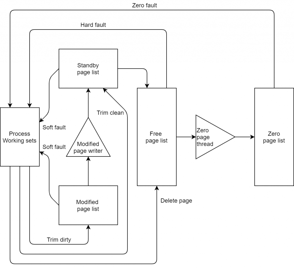 The state of physical memory pages diagram