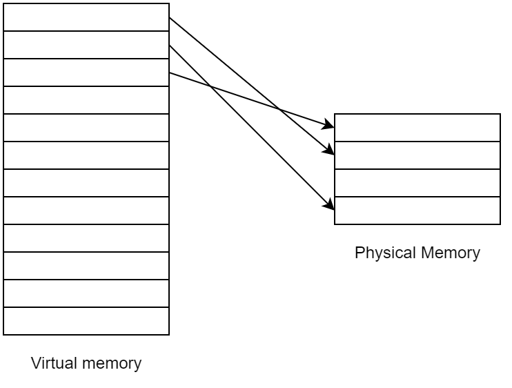 Translation of virtual addresses into physical ones