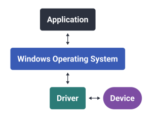 Why Updating Drivers May Cause Problems - And How to Avoid Them