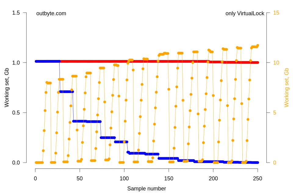 Worksets of Process A (red), Process B (blue), Process C (orange).