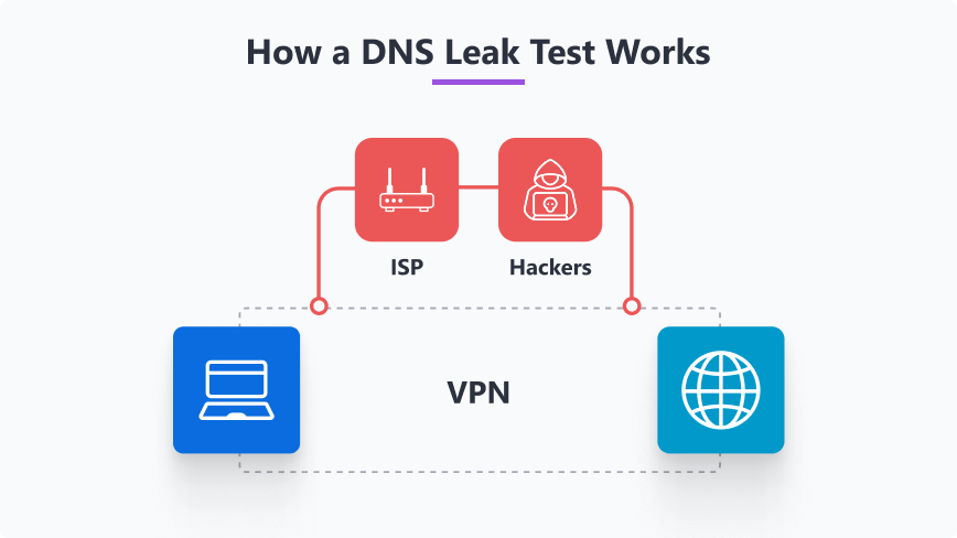 How a DNS Leak Test Works